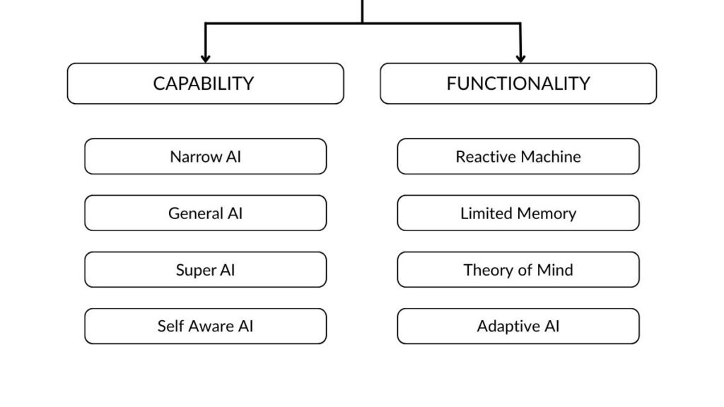 8 types of AI